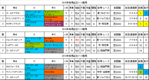 有馬記念2016過去データ