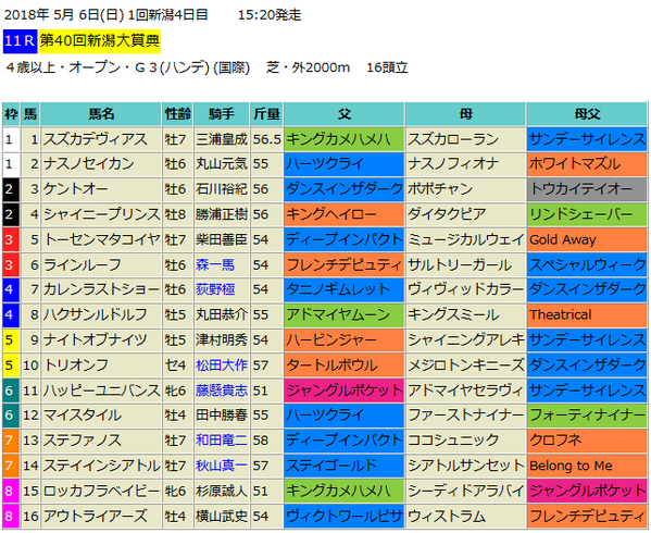 新潟大賞典2018出馬表