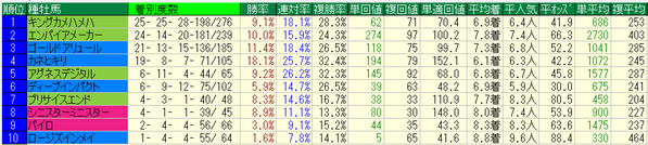 アンタレスステークス2018種牡馬データ