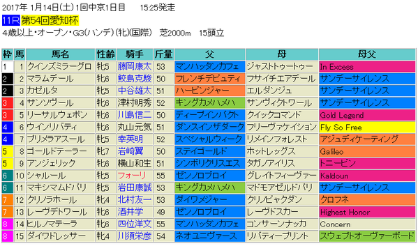 愛知杯2017出馬表