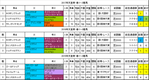 天皇賞春2018過去データ