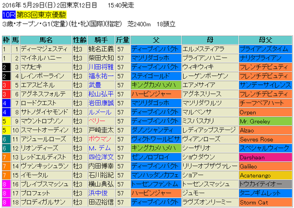 日本ダービー2016出馬表