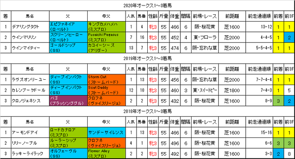 オークス2021過去データ