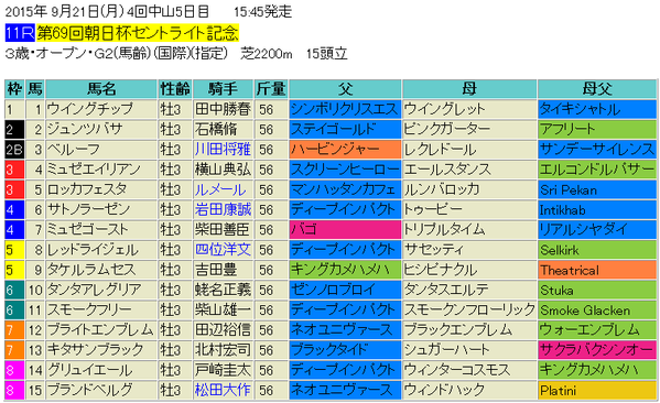 セントライト記念2015出馬表