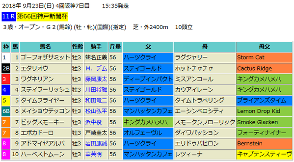 神戸新聞杯2018出馬表