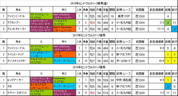 セントウルステークス2019過去データ