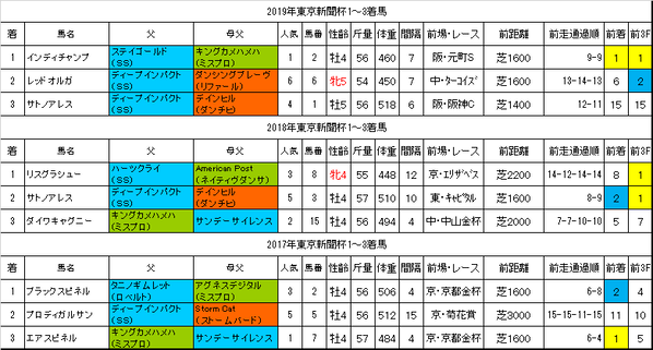 東京新聞杯2020過去データ