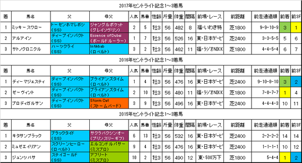 セントライト記念2018過去データ