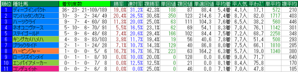 チューリップ賞2015種牡馬データ