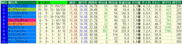 共同通信杯2017種牡馬データ