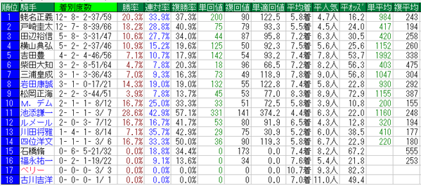 オークス2016騎手データ