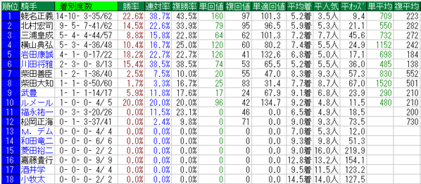 日本ダービー2015騎手データ