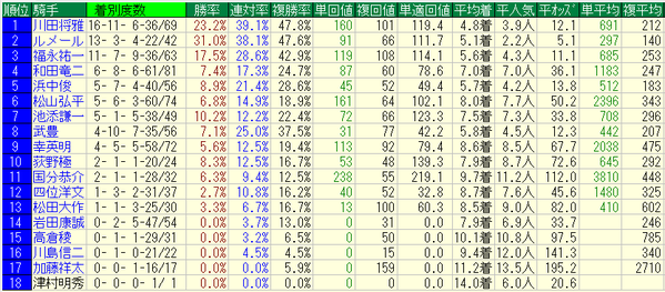 阪急杯2018騎手データ