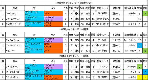 ダイヤモンドステークス2017過去データ