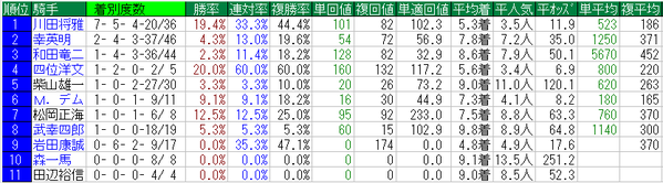 金鯱賞2015騎手データ