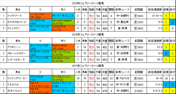 フェアリーステークス2020過去データ