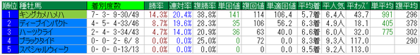 宝塚記念2016種牡馬データ