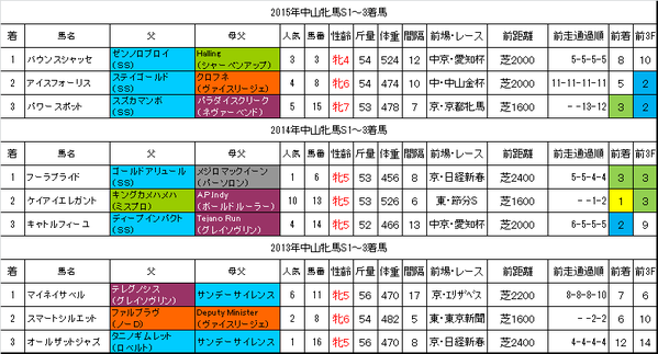 中山牝馬ステークス2016過去データ