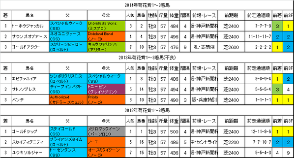 菊花賞2015過去データ