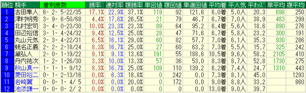 福島牝馬S2018騎手データ