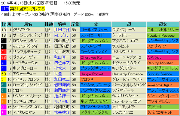 アンタレスS2016出馬表