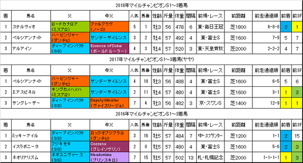 マイルチャンピオンシップ2019過去データ