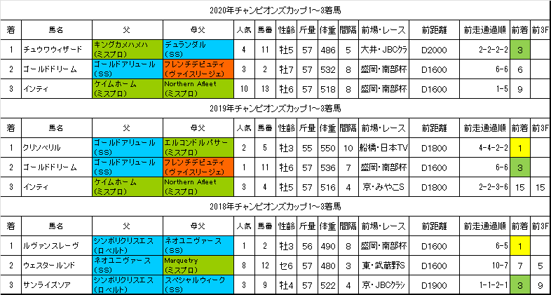 チャンピオンズカップ21過去データ 競馬予想データフェスティバル