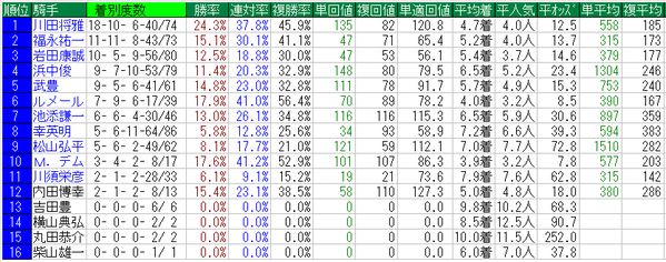 秋華賞2015騎手データ