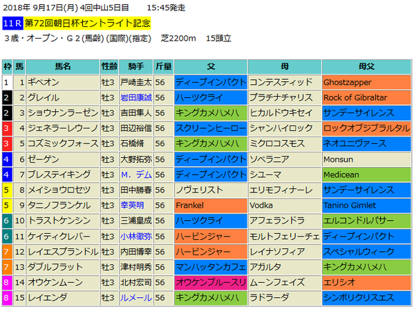 セントライト記念2018出馬表