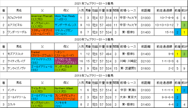 フェブラリーステークス2022過去データ