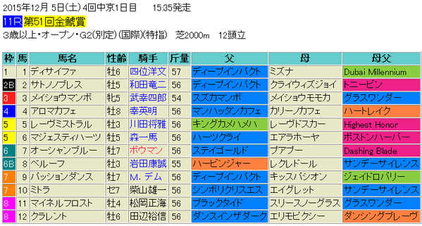 金鯱賞2015出馬表