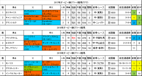 ダービー卿CT2018過去データ