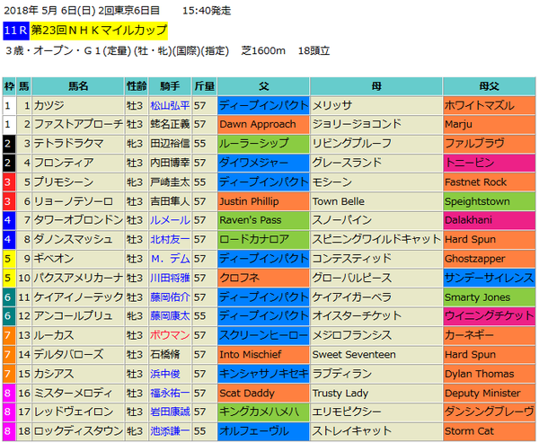 NHKマイルカップ2018出馬表