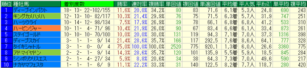 天皇賞春2018種牡馬データ