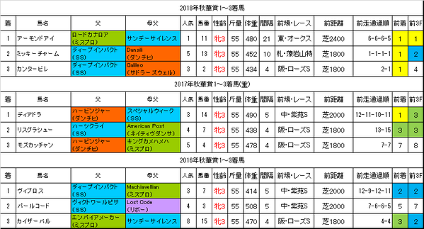 秋華賞2019過去データ