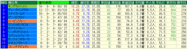 愛知杯2017種牡馬データ