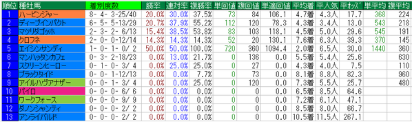 札幌2歳ステークス2016種牡馬データ