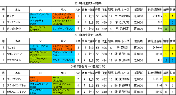 弥生賞2018過去データ