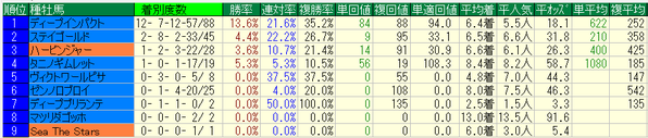 新潟記念2018種牡馬データ