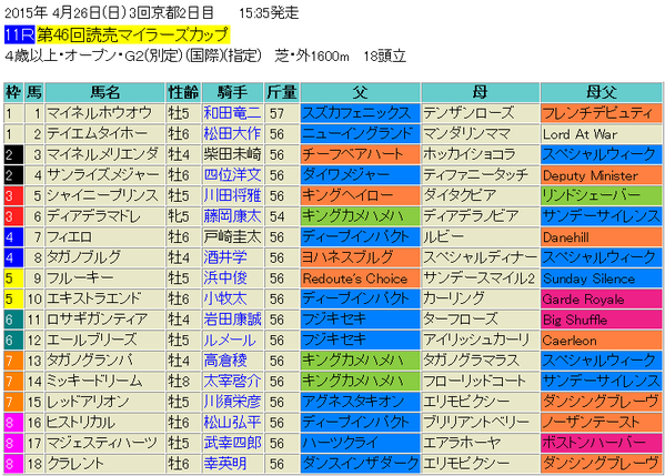 マイラーズC2015出馬表