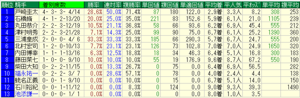 新潟記念2018騎手データ