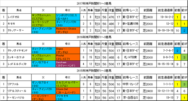 神戸新聞杯2018過去データ