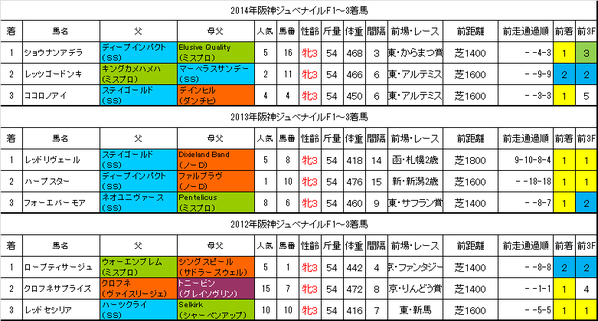 阪神ジュベナイルフィリーズ2015過去データ