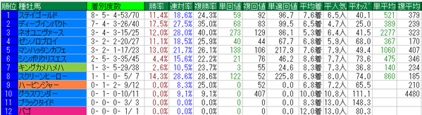 セントライト記念2015種牡馬データ