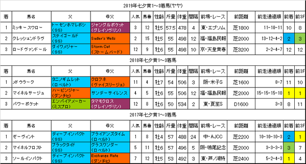 七夕賞2020過去データ