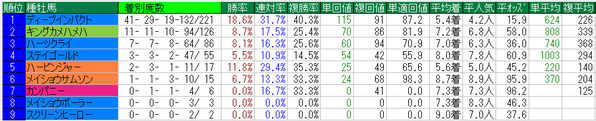 毎日杯2015種牡馬データ