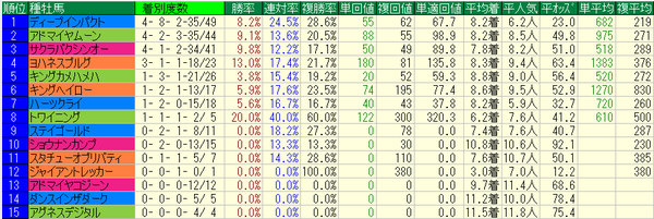 CBC賞2018種牡馬データ