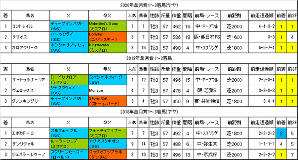 皐月賞2021過去データ