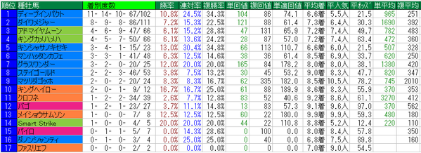 フィリーズレビュー2016種牡馬データ