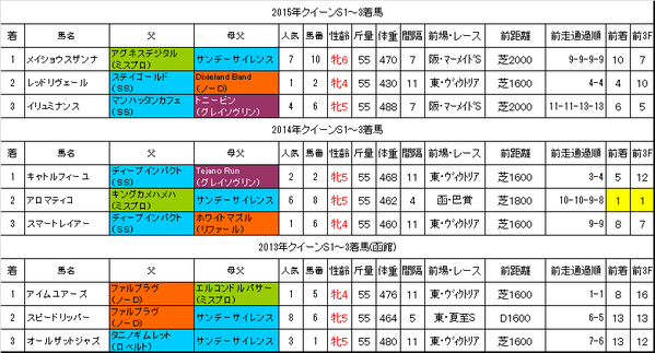 クイーンステークス2016過去データ